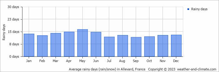 Average monthly rainy days in Allevard, France