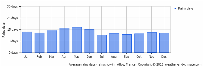 Average monthly rainy days in Allos, France