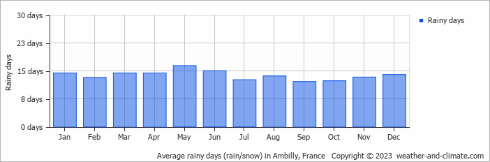 Average monthly rainy days in Ambilly, France