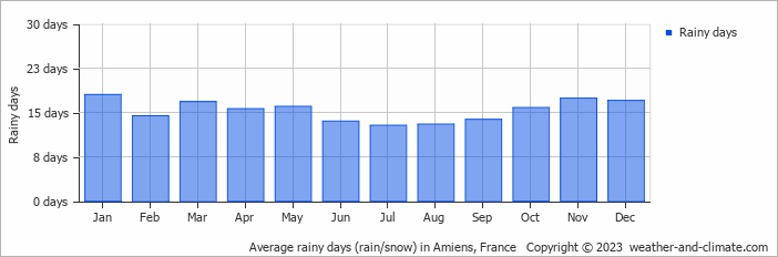 Average monthly rainy days in Amiens, France