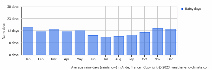 Average monthly rainy days in Andé, France
