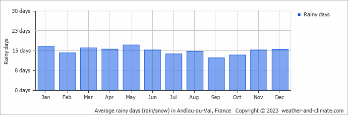 Average monthly rainy days in Andlau-au-Val, France