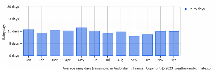Average monthly rainy days in Andolsheim, France