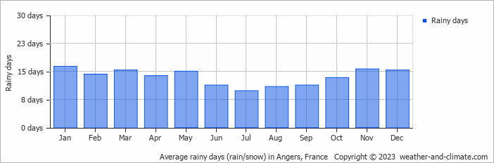 Average monthly rainy days in Angers, France