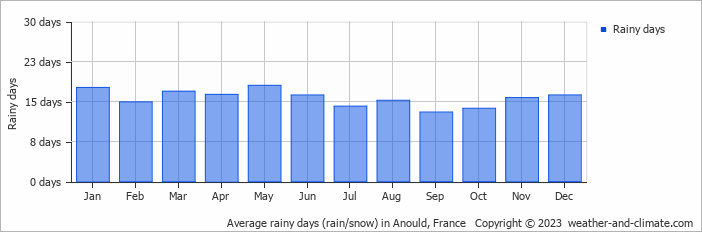 Average monthly rainy days in Anould, France