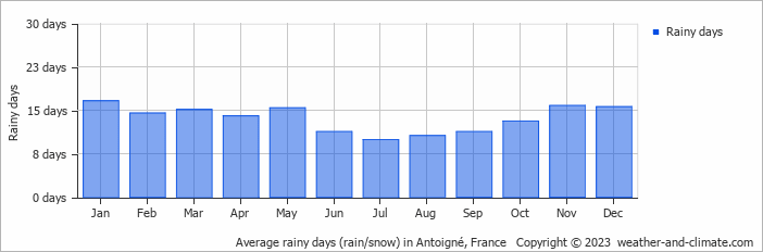 Average monthly rainy days in Antoigné, France