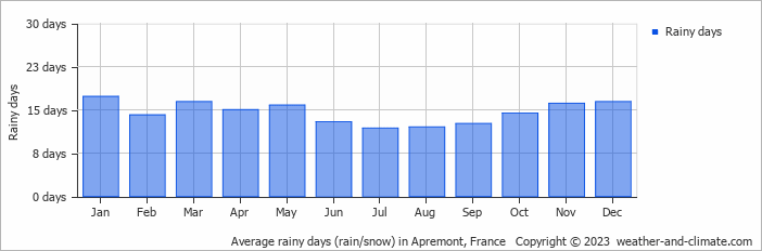 Average monthly rainy days in Apremont, France