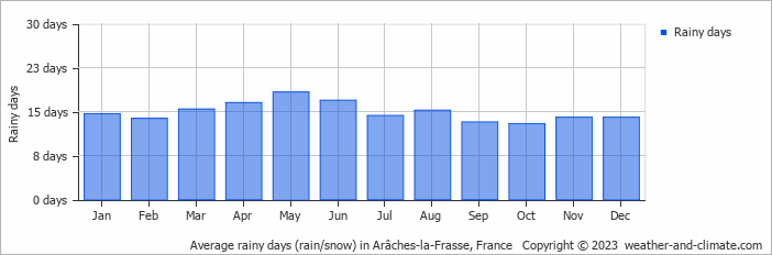 Average monthly rainy days in Arâches-la-Frasse, France