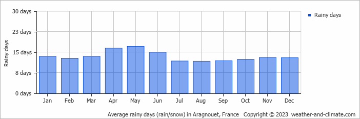 Average monthly rainy days in Aragnouet, France