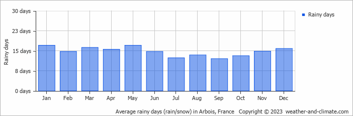 Average monthly rainy days in Arbois, France
