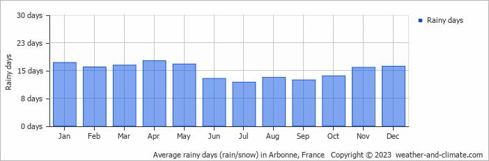 Average monthly rainy days in Arbonne, France