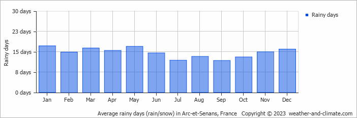 Average monthly rainy days in Arc-et-Senans, France