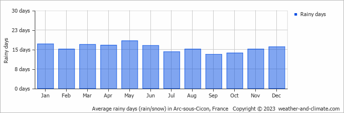 Average monthly rainy days in Arc-sous-Cicon, France