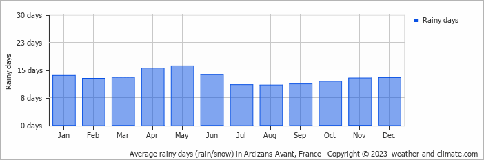 Average monthly rainy days in Arcizans-Avant, France