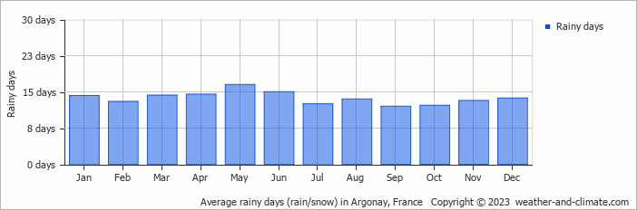Average monthly rainy days in Argonay, France