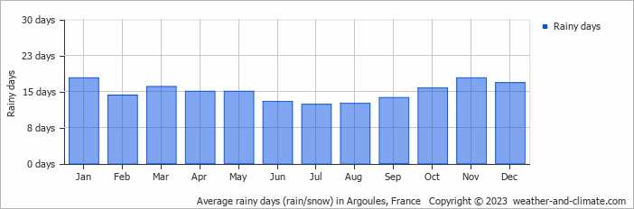 Average monthly rainy days in Argoules, France