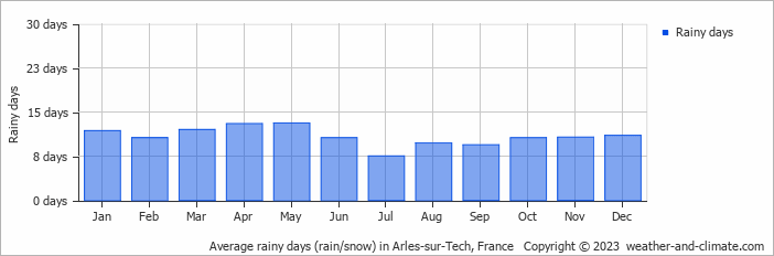 Average monthly rainy days in Arles-sur-Tech, France