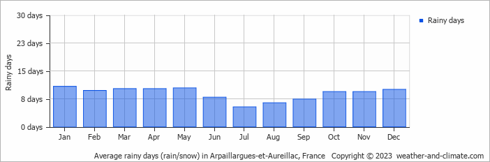 Average monthly rainy days in Arpaillargues-et-Aureillac, France