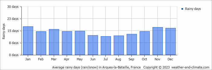 Average monthly rainy days in Arques-la-Bataille, France