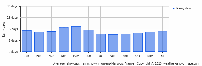 Average monthly rainy days in Arrens-Marsous, France