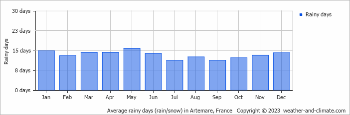 Average monthly rainy days in Artemare, France