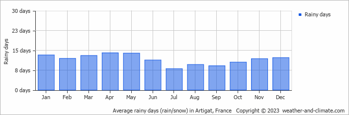 Average monthly rainy days in Artigat, France