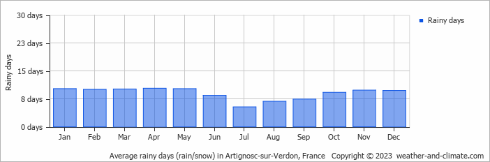 Average monthly rainy days in Artignosc-sur-Verdon, France
