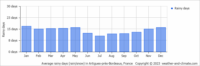 Average monthly rainy days in Artigues-près-Bordeaux, 
