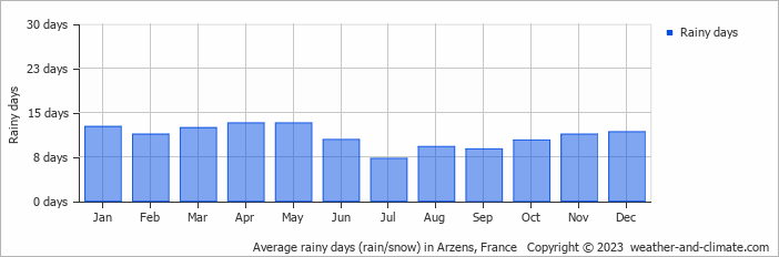 Average monthly rainy days in Arzens, France