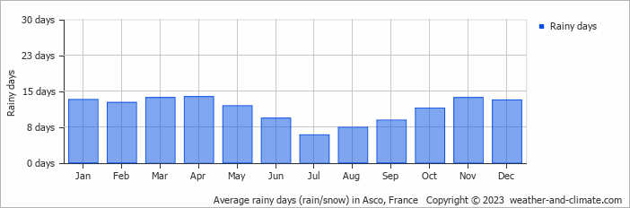 Average monthly rainy days in Asco, France