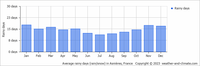 Average monthly rainy days in Asnières, France