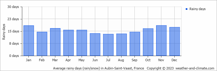 Average monthly rainy days in Aubin-Saint-Vaast, France