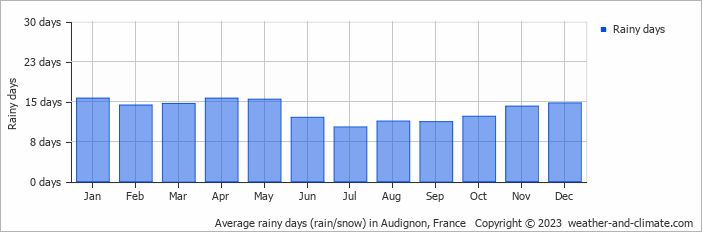 Average monthly rainy days in Audignon, France