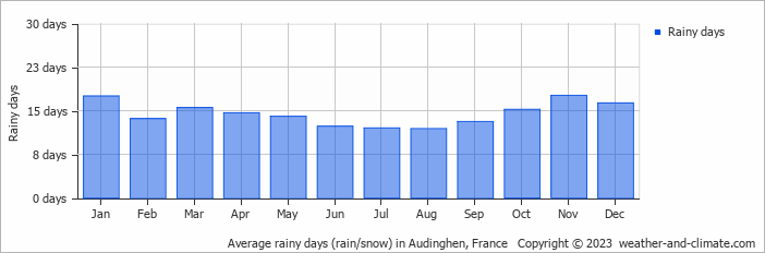 Average monthly rainy days in Audinghen, France