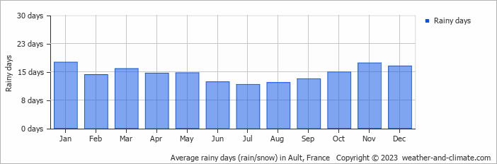 Average monthly rainy days in Ault, 