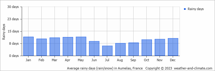 Average monthly rainy days in Aumelas, France