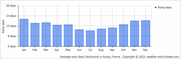 Average monthly rainy days in Auray, France