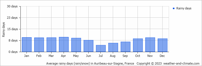 Average monthly rainy days in Auribeau-sur-Siagne, France