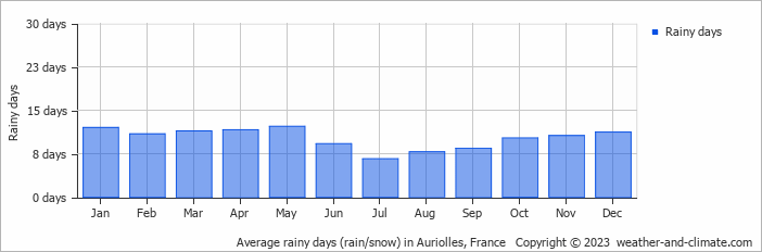 Average monthly rainy days in Auriolles, France
