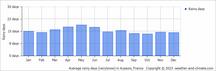 Average monthly rainy days in Aussois, France