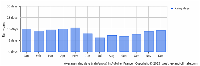Average monthly rainy days in Autoire, France