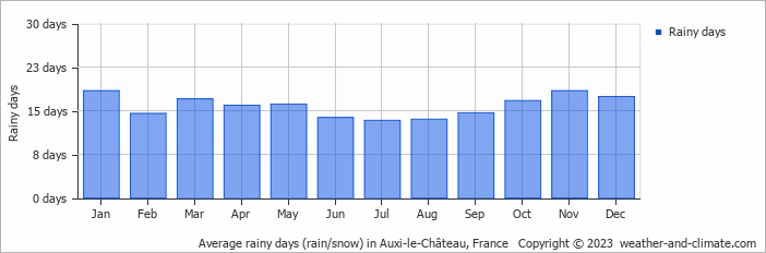 Average monthly rainy days in Auxi-le-Château, France