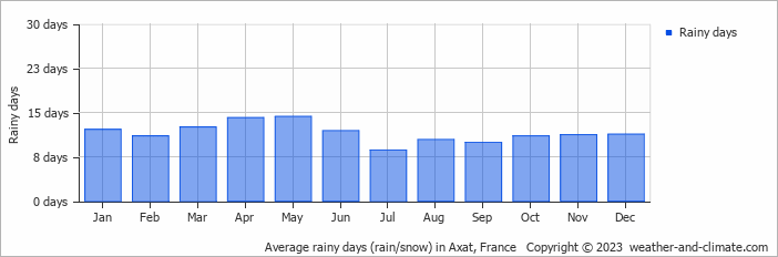 Average monthly rainy days in Axat, France
