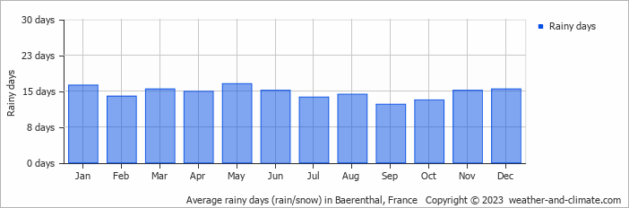 Average monthly rainy days in Baerenthal, France