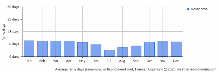 Average monthly rainy days in Bagnols-en-Forêt, France