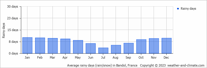 Average monthly rainy days in Bandol, France