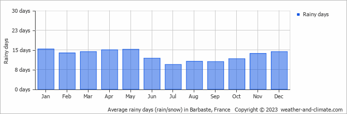 Average monthly rainy days in Barbaste, France