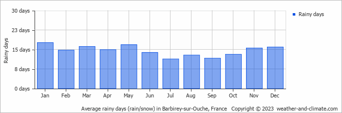 Average monthly rainy days in Barbirey-sur-Ouche, France