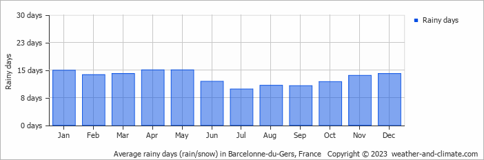 Average monthly rainy days in Barcelonne-du-Gers, France