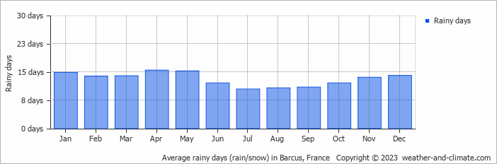 Average monthly rainy days in Barcus, France